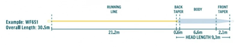 RIO Premier Coastal Seatrout SlickCast WF F/S1 3 RIO Premier Coastal Seatrout SlickCast WF F/S1 – Image 3
